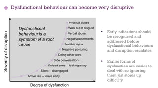 + Dysfunctional behaviour can become very disruptiveSeverityofdisruption
Degree of dysfunction
x
x
x
x
x
x
x
x
x
x
x
Arrive late – leave early
Silent – disengaged
Folded arms – looking away
Side conversations
Doing other work
Negative posturing
Audible sighs
Negative comments
Verbal abuse
Walk out in disgust
Physical abuse
•  Early indications should
be recognised and
addressed before
dysfunctional behaviours
and disruption escalates
•  Earlier forms of
dysfunction are easier to
deal with so ignoring
them just stores up
difficulty
65
Dysfunctional
behaviour is a
symptom of a root
cause
 