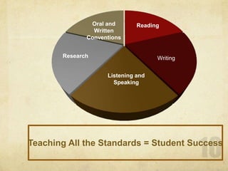10Teaching All the Standards = Student Success