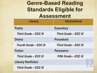 Genre-Based Reading Standards Eligible for Assessment12