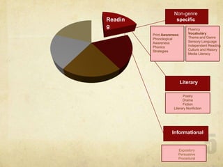 5Non-genrespecificReadingFluencyVocabularyTheme and GenreSensory LanguageIndependent ReadingCulture and HistoryMedia LiteracyPrint AwarenessPhonological AwarenessPhonicsStrategiesLiteraryPoetryDramaFictionLiterary NonfictionInformationalExpositoryPersuasiveProcedural