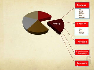 6ProcessPlanDraftReviseEditPublishLiteraryStoryPoemScriptPersonalExpositoryandProceduralPersuasive
