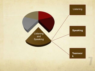7ListeningSpeakingTeamwork