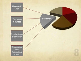 8ResearchPlanGatheringSourcesSynthesizingInformationOrganizingandPresentingIdeas