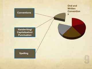 9Oral and Written ConventionsConventionsHandwriting/ Capitalization/ PunctuationSpelling