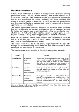 Page 12 of 83
_________________________________________________
ARC Facilitator’s Toolkit - Reach Out Refugee Protection Training Project 2005
LEARNING PROGRAMMES
Catering for all staff needs, at all times, in an organisation with diverse learning
preferences, diverse cultures, diverse functions, and diverse locations is a
considerable challenge. Given these complexities, and applying the principles of
learning already discussed, the UNHCR has developed a learning strategy built
around a series of learning programmes that cover management competencies
and three essential functional competencies: namely, management, protection,
operations, and administration.
The learning programmes emphasise learning in the workplace, use a variety of
learning methodologies, and focus on the knowledge, skills, and attitudes required
for the job. Each learning programme is constructed with a number of units, many
of which are self-study units, but an important element is for participants to come
together at one stage during the learning programme in face-to-face sessions.
For some staff, however, learning needs are not covered completely by the broad
learning programmes, and thus special training needs to be provided. This would
apply to certain technical occupational groups.
The purpose of introducing the UNHCR learning programmes within this topic is to
highlight the variety of learning opportunities that exist and how some of these
techniques may be applicable to training plans.
The learning programme is modelled on the following three-stage approach:
Phase Purpose
Pre-workshop Knowledge
Skills
Reflection
In this phase, participants are introduced to the subject
matter through selected readings, videos or CD-ROM.
They are then asked to reflect on these through
observation at the workplace and the completion of
activities including questionnaires and worksheets.
Workshop Validation
Interaction
Encouragement
In this phase, participants come together to share
ideas and develop their knowledge through interaction
with other participants.
Post-workshop Application
Practice
Reinforcement
Having gained knowledge and skills, participants are
required to apply their learning in the workplace. This
“action learning” stage may be assisted through
coaching, video-conferencing, and other means of
guidance
(Source: “A Strategy for Enhanced Staff Development (Draft)”, Office of the United Nations High
Commissioner for Refugees, Geneva 2000.)
 