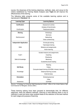 Page 6 of 83
_________________________________________________
ARC Facilitator’s Toolkit - Reach Out Refugee Protection Training Project 2005
course, the closeness of the training objectives, methods, style, and venue to the
criteria established by Training Needs Analysis (see Topic 2) will improve the
effectiveness of the training.
The following table presents some of the available learning options and is
reproduced in Handout 1.2.
Learning Type Learning Options
Certification
Confirmation
Assessment centres
Analysis of benchmarks
Tests/examinations
Sharing
Reinforcement
Workshops
Seminars
Networking
Video conferencing
Independent Application
Skills
On-the-job training
Task-based training
Missions and assignments
Action learning
1 on 1
Skills & Knowledge
Guided missions and assignments
Coaching
Shadowing
Mentoring
Guided/structured reading
Self-Study
Knowledge
Reading
Videos
Computer-based training (CD-ROM, Intranet, Internet)
Distance-learning courses
External study
Orientation
Awareness
Workshop/seminar
Video
CD-ROM
(Source: “A Strategy for Enhanced Staff Development (Draft)”, Office of the United Nations High
Commissioner for Refugees, Geneva 2000.)
These learning options have been grouped to demonstrate that, for different
objectives, there are different methods. Learning is most effective when a mix of
methods is used and when clear analysis leads to the selection of the best method
for each stage and purpose of learning.
 