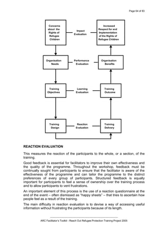 Page 64 of 83
_________________________________________________
ARC Facilitator’s Toolkit - Reach Out Refugee Protection Training Project 2005
Concerns
about the
Rights of
Refugee
Children
Organisation
Needs
Training
Objectives
Training
Design
Training
Delivery
Training
Outcome
Organisation
Benefits
Increased
Respect for and
Implementation
of the Rights of
Refugee Children
Reaction
Evaluation
Learning
Evaluation
Performance
Evaluation
Impact
Evaluation
REACTION EVALUATION
This measures the reaction of the participants to the whole, or a section, of the
training.
Good feedback is essential for facilitators to improve their own effectiveness and
the quality of the programme. Throughout the workshop, feedback must be
continually sought from participants to ensure that the facilitator is aware of the
effectiveness of the programme and can tailor the programme to the distinct
preferences of every group of participants. Structured feedback is equally
important for participants to feel a sense of ownership over the training process
and to allow participants to vent frustrations.
An important element of this process is the use of a reaction questionnaire at the
end of the event – often dismissed as “happy sheets” – that tries to ascertain how
people feel as a result of the training.
The main difficulty in reaction evaluation is to devise a way of accessing useful
information without frustrating the participants because of its length.
 