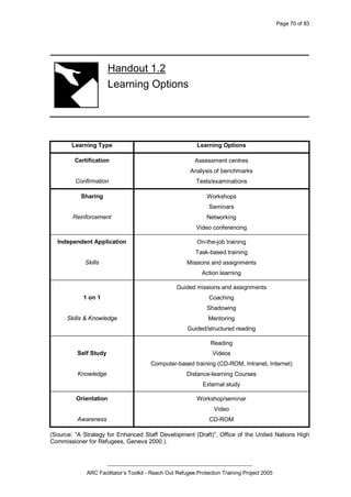 Page 70 of 83
_________________________________________________
ARC Facilitator’s Toolkit - Reach Out Refugee Protection Training Project 2005
Handout 1.2
Learning Options
Learning Type Learning Options
Certification
Confirmation
Assessment centres
Analysis of benchmarks
Tests/examinations
Sharing
Reinforcement
Workshops
Seminars
Networking
Video conferencing
Independent Application
Skills
On-the-job training
Task-based training
Missions and assignments
Action learning
1 on 1
Skills & Knowledge
Guided missions and assignments
Coaching
Shadowing
Mentoring
Guided/structured reading
Self Study
Knowledge
Reading
Videos
Computer-based training (CD-ROM, Intranet, Internet)
Distance-learning Courses
External study
Orientation
Awareness
Workshop/seminar
Video
CD-ROM
(Source: “A Strategy for Enhanced Staff Development (Draft)”, Office of the United Nations High
Commissioner for Refugees, Geneva 2000.).
 