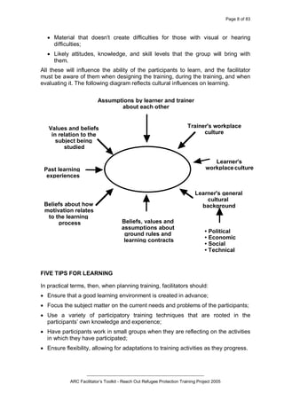 Page 8 of 83
_________________________________________________
ARC Facilitator’s Toolkit - Reach Out Refugee Protection Training Project 2005
· Material that doesn't create difficulties for those with visual or hearing
difficulties;
· Likely attitudes, knowledge, and skill levels that the group will bring with
them.
All these will influence the ability of the participants to learn, and the facilitator
must be aware of them when designing the training, during the training, and when
evaluating it. The following diagram reflects cultural influences on learning.
FIVE TIPS FOR LEARNING
In practical terms, then, when planning training, facilitators should:
· Ensure that a good learning environment is created in advance;
· Focus the subject matter on the current needs and problems of the participants;
· Use a variety of participatory training techniques that are rooted in the
participants’ own knowledge and experience;
· Have participants work in small groups when they are reflecting on the activities
in which they have participated;
· Ensure flexibility, allowing for adaptations to training activities as they progress.
Assumptions by learner and trainer
about each other
Trainer's workplace
culture
Learner's
workplaceculture
Learner's general
cultural
background
• Political
• Economic
• Social
• Technical
Beliefs, values and
assumptions about
ground rules and
learning contracts
Past learning
experiences
Beliefs about how
motivation relates
to the learning
process
Values and beliefs
in relation to the
subject being
studied
 