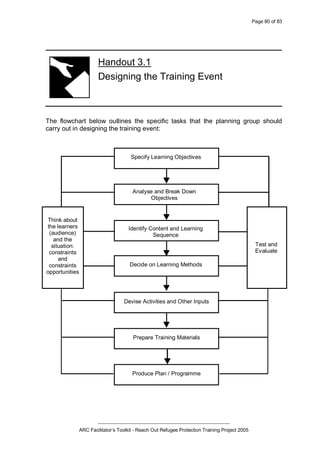 Page 80 of 83
_________________________________________________
ARC Facilitator’s Toolkit - Reach Out Refugee Protection Training Project 2005
Handout 3.1
Designing the Training Event
The flowchart below outlines the specific tasks that the planning group should
carry out in designing the training event:
Specify Learning Objectives
Analyse and Break Down
Objectives
Identify Content and Learning
Sequence
Decide on Learning Methods
Devise Activities and Other Inputs
Prepare Training Materials
Produce Plan / Programme
Think about
the learners
(audience)
and the
situation:
constraints
and
constraints
opportunities
Test and
Evaluate
 