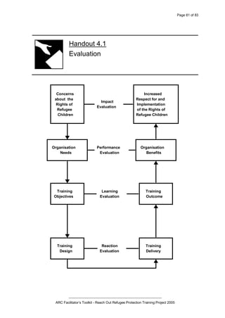 Page 81 of 83
_________________________________________________
ARC Facilitator’s Toolkit - Reach Out Refugee Protection Training Project 2005
Handout 4.1
Evaluation
Concerns
about the
Rights of
Refugee
Children
Organisation
Needs
Training
Objectives
Training
Design
Training
Delivery
Training
Outcome
Organisation
Benefits
Increased
Respect for and
Implementation
of the Rights of
Refugee Children
Reaction
Evaluation
Learning
Evaluation
Performance
Evaluation
Impact
Evaluation
 