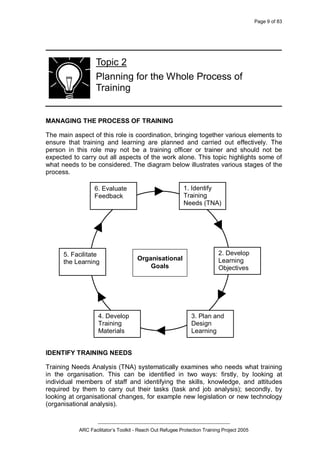 Page 9 of 83
_________________________________________________
ARC Facilitator’s Toolkit - Reach Out Refugee Protection Training Project 2005
Topic 2
Planning for the Whole Process of
Training
MANAGING THE PROCESS OF TRAINING
The main aspect of this role is coordination, bringing together various elements to
ensure that training and learning are planned and carried out effectively. The
person in this role may not be a training officer or trainer and should not be
expected to carry out all aspects of the work alone. This topic highlights some of
what needs to be considered. The diagram below illustrates various stages of the
process.
IDENTIFY TRAINING NEEDS
Training Needs Analysis (TNA) systematically examines who needs what training
in the organisation. This can be identified in two ways: firstly, by looking at
individual members of staff and identifying the skills, knowledge, and attitudes
required by them to carry out their tasks (task and job analysis); secondly, by
looking at organisational changes, for example new legislation or new technology
(organisational analysis).
Organisational
Goals
2. Develop
Learning
Objectives
3. Plan and
Design
Learning
4. Develop
Training
Materials
5. Facilitate
the Learning
6. Evaluate
Feedback
1. Identify
Training
Needs (TNA)
 