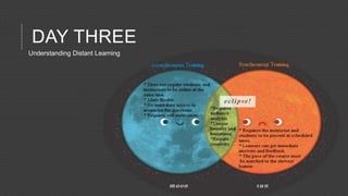 DAY THREE
Understanding Distant Learning
 