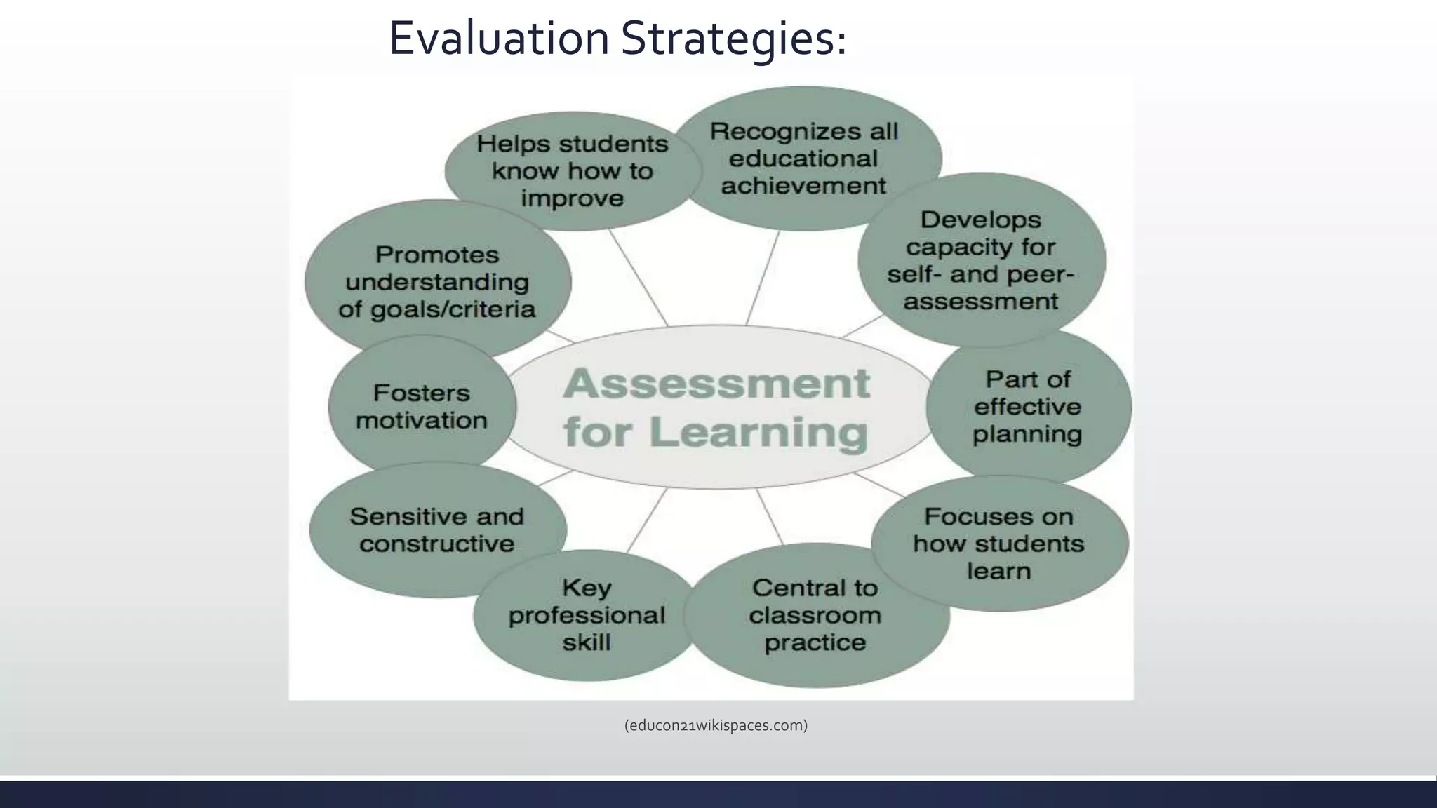 Evaluation Strategies:
(educon21wikispaces.com)
 