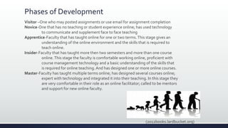 Phases of Development
Visitor –One who may posted assignments or use email for assignment completion
Novice-One that has no teaching or student experience online; has used technology
to communicate and supplement face to face teaching
Apprentice-Faculty that has taught online for one or two terms.This stage gives an
understanding of the online environment and the skills that is required to
teach online.
Insider-Faculty that has taught more then two semesters and more than one course
online.This stage the faculty is comfortable working online, proficient with
course management technology and a basic understanding of the skills that
is required for online teaching. And has designed one or more online courses.
Master-Faculty has taught multiple terms online; has designed several courses online;
expert with technology and integrated it into their teaching. In this stage they
are very comfortable in their role as an online facilitator; called to be mentors
and support for new online faculty.
(2012books.lardbucket.org)
 