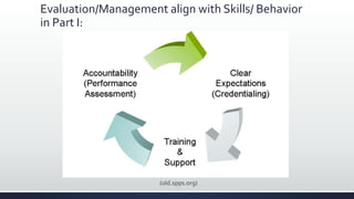 Evaluation/Management align with Skills/ Behavior
in Part I:
(old.spps.org)
 
