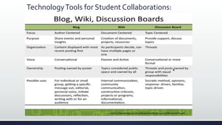 TechnologyTools for Student Collaborations:
 