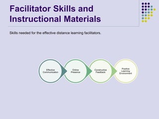Facilitator Skills and
Instructional Materials
Skills needed for the effective distance learning facilitators.
Positive
Learning
Environment
Constructive
Feedback
Online
Presence
Effective
Communication
 