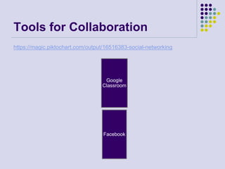 Tools for Collaboration
https://magic.piktochart.com/output/16516383-social-networking
Google
Classroom
Facebook
 