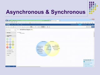 Asynchronous & Synchronous
 