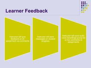 Learner Feedback
Instructor will give
feedback on all
assignment via comments
Instructor will send
messages on student
progress
Instructor will send audio
voice recordings giving his
or her comments to
assignments
 