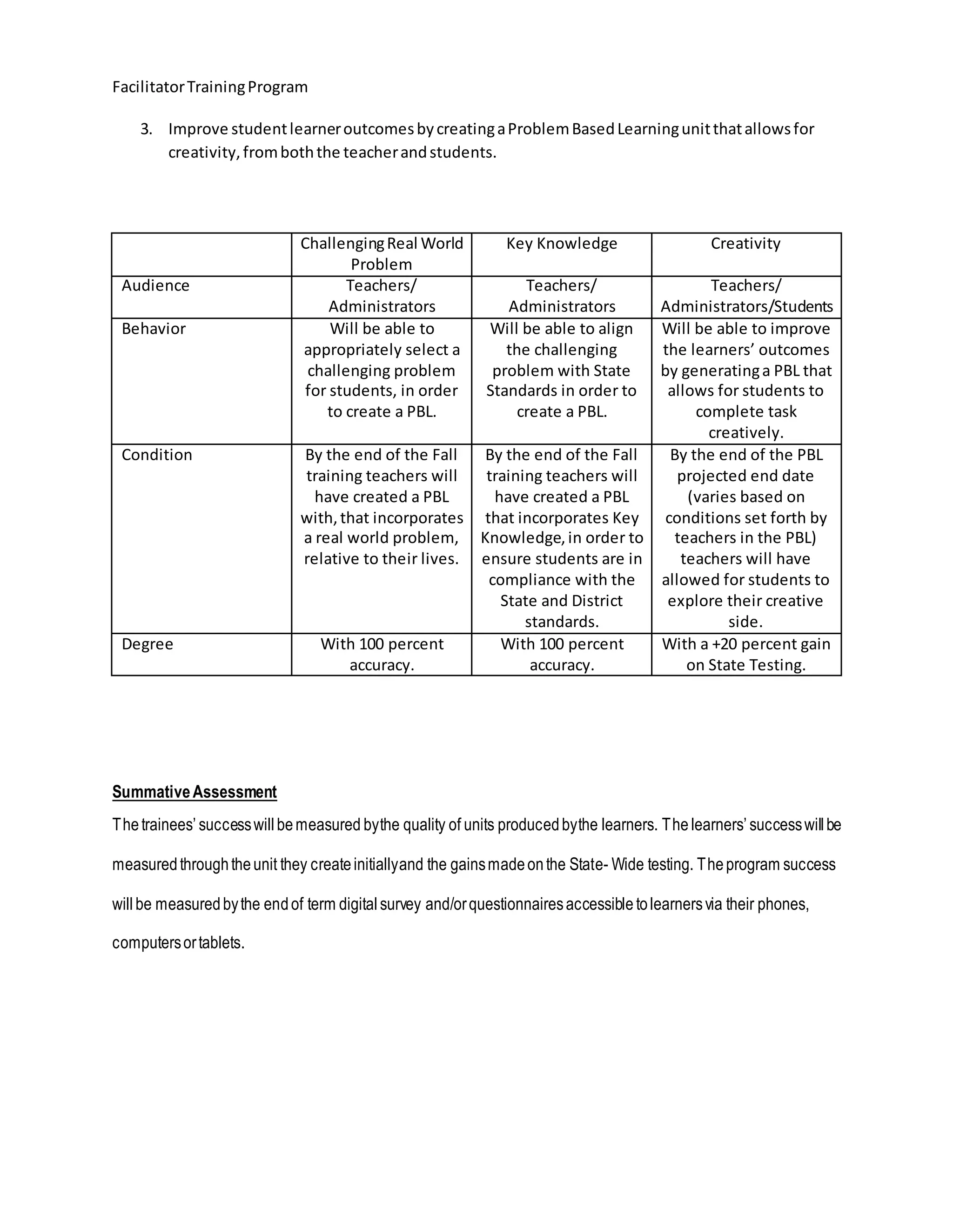 FacilitatorTrainingProgram
3. Improve studentlearneroutcomesbycreatingaProblemBasedLearningunitthatallowsfor
creativity,fromboththe teacherandstudents.
SummativeAssessment
Thetrainees’ successwillbemeasured bythe quality of units producedbythe learners. Thelearners’ successwillbe
measuredthroughtheunit they createinitiallyand the gainsmadeonthe State- Wide testing. Theprogram success
willbe measuredbythe endof term digital survey and/orquestionnairesaccessible tolearnersvia their phones,
computersortablets.
ChallengingReal World
Problem
Key Knowledge Creativity
Audience Teachers/
Administrators
Teachers/
Administrators
Teachers/
Administrators/Students
Behavior Will be able to
appropriately select a
challenging problem
for students, in order
to create a PBL.
Will be able to align
the challenging
problem with State
Standards in order to
create a PBL.
Will be able to improve
the learners’ outcomes
by generatinga PBL that
allows for students to
complete task
creatively.
Condition By the end of the Fall
training teachers will
have created a PBL
with,that incorporates
a real world problem,
relative to their lives.
By the end of the Fall
training teachers will
have created a PBL
that incorporates Key
Knowledge,in order to
ensure students are in
compliance with the
State and District
standards.
By the end of the PBL
projected end date
(varies based on
conditions set forth by
teachers in the PBL)
teachers will have
allowed for students to
explore their creative
side.
Degree With 100 percent
accuracy.
With 100 percent
accuracy.
With a +20 percent gain
on State Testing.
 