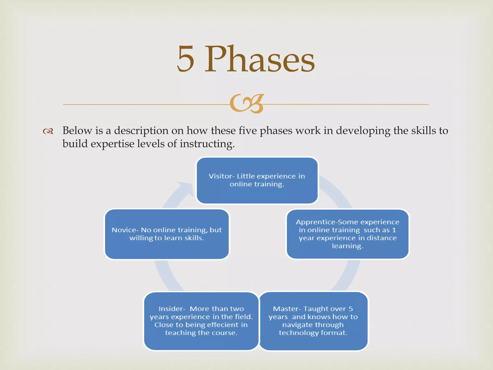 
 Below is a description on how these five phases work in developing the skills to
build expertise levels of instructing.
5 Phases
 