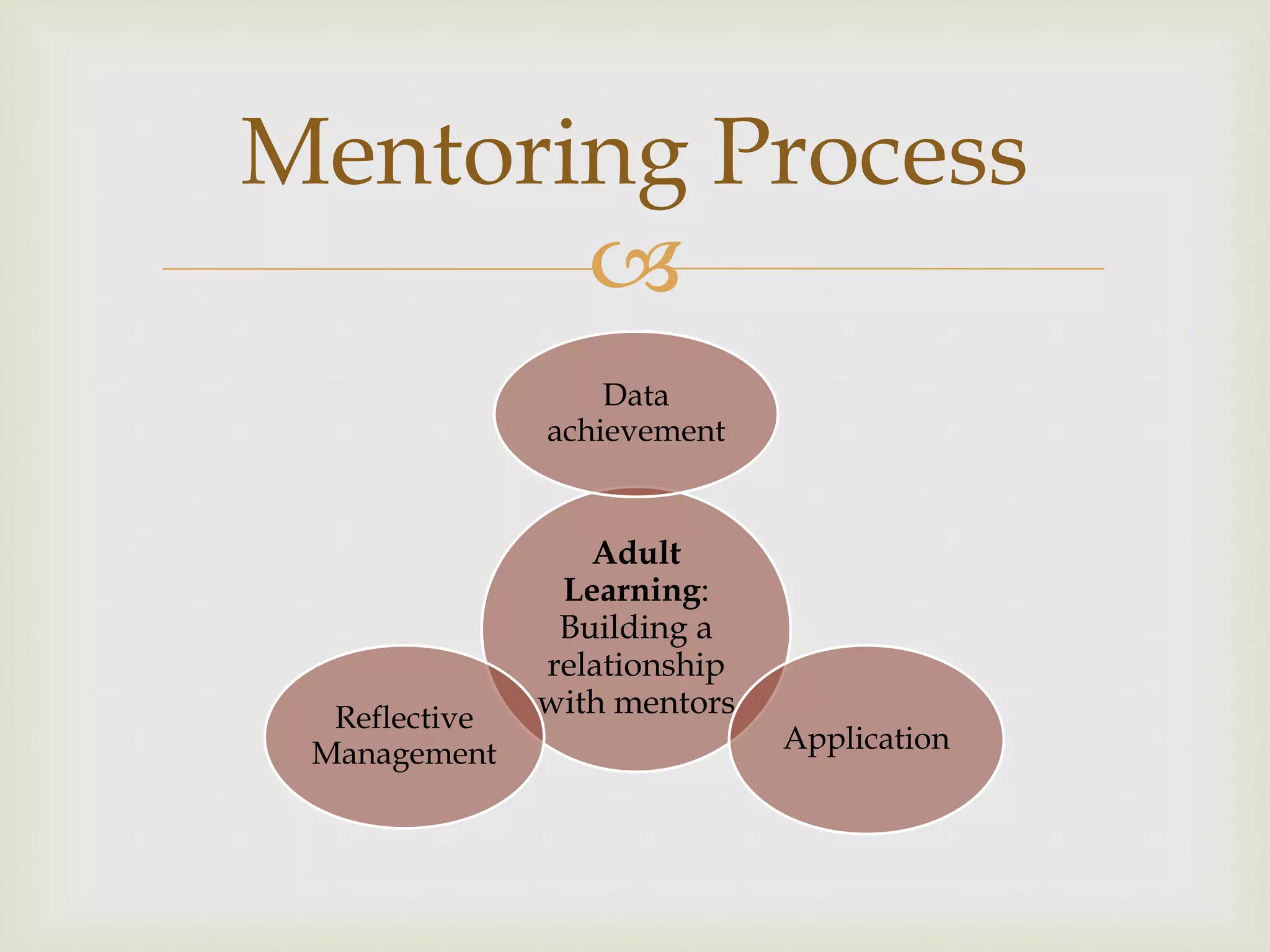 
Adult
Learning:
Building a
relationship
with mentors
Data
achievement
Application
Reflective
Management
Mentoring Process
 