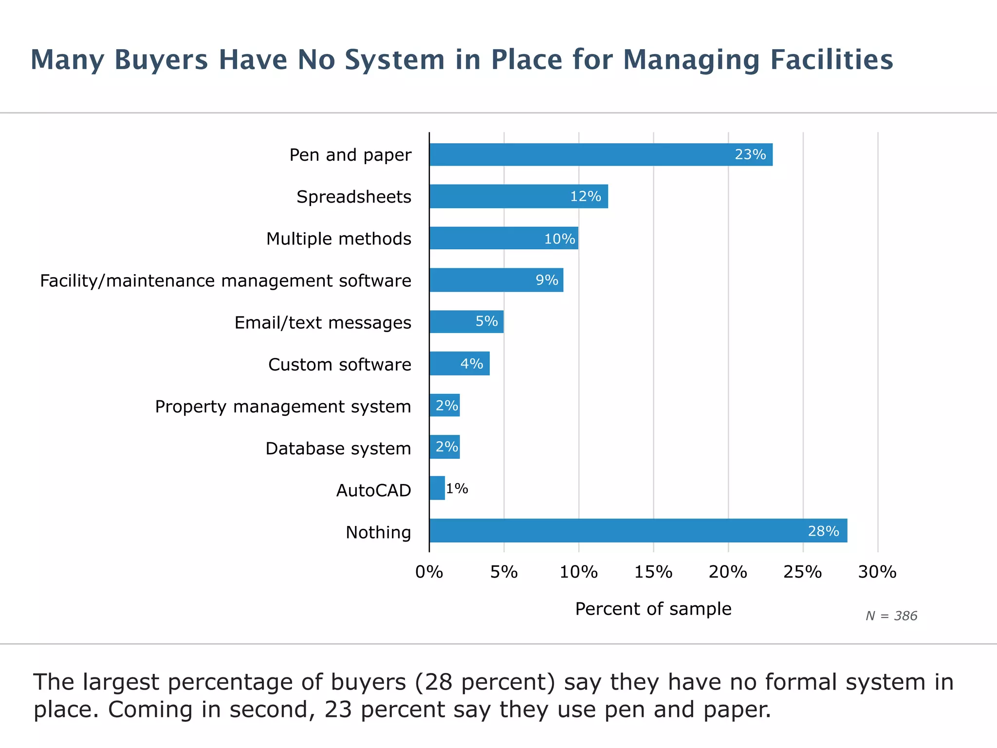 The largest percentage of buyers (28 percent) say they have no formal system in
place. Coming in second, 23 percent say they use pen and paper.
Many Buyers Have No System in Place for Managing Facilities
Percent of sample N = 386
Pen and paper
Spreadsheets
Multiple methods
Facility/maintenance management software
Email/text messages
Custom software
Property management system
Database system
AutoCAD
Nothing
0% 5% 10% 15% 20% 25% 30%
23%
12%
10%
9%
5%
4%
28%
2%
2%
1%
 