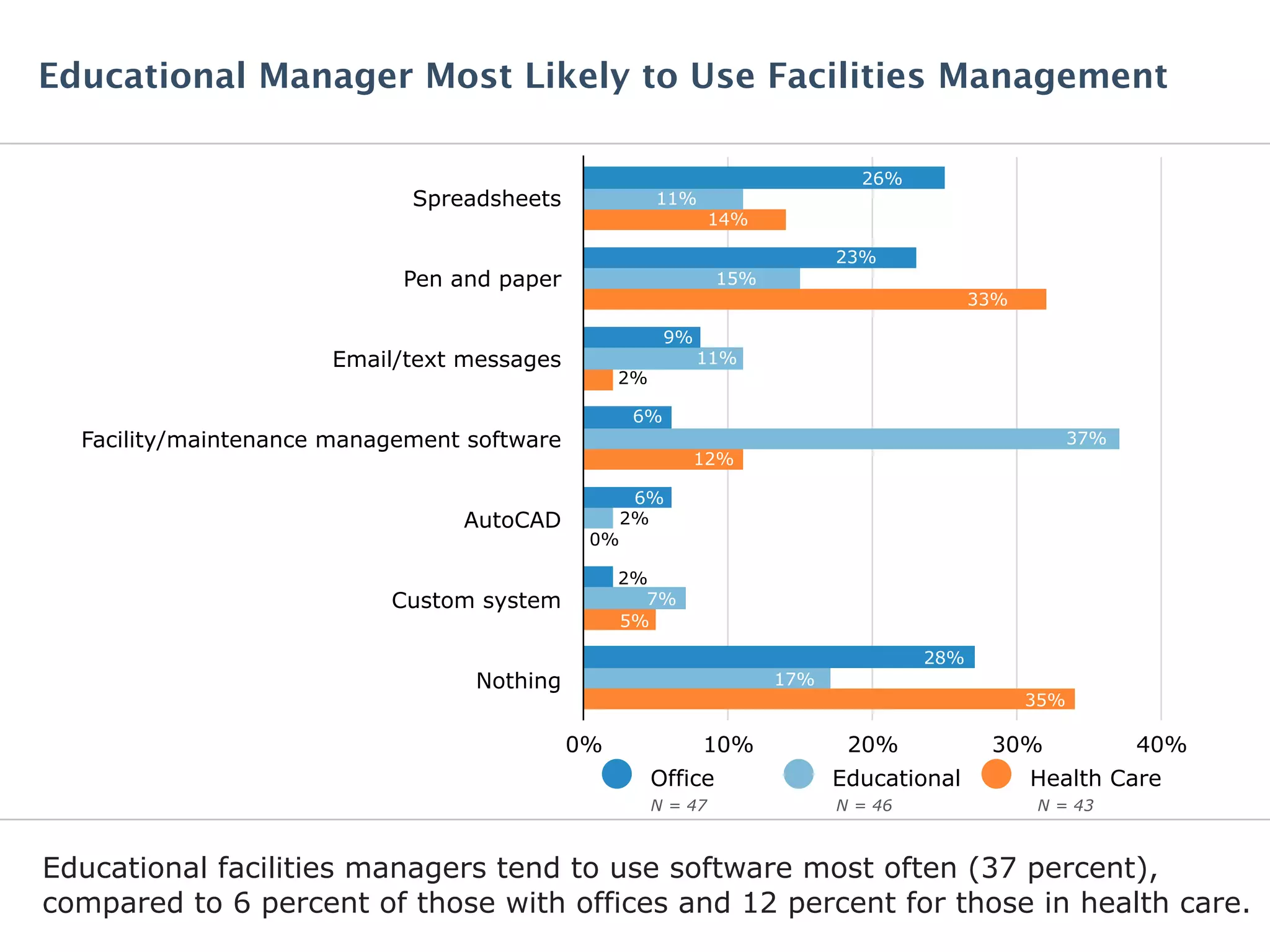 Educational facilities managers tend to use software most often (37 percent),
compared to 6 percent of those with offices and 12 percent for those in health care.
Educational Manager Most Likely to Use Facilities Management
Spreadsheets
Pen and paper
Email/text messages
Facility/maintenance management software
AutoCAD
Custom system
Nothing
0% 10% 20% 30% 40%
26%
11%
14%
23%
15%
33%
9%
11%
6%
37%
12%
6%
7%
5%
28%
17%
35%
0%
2%
2%
2%
Office Educational Health Care
N = 46N = 47 N = 43
 