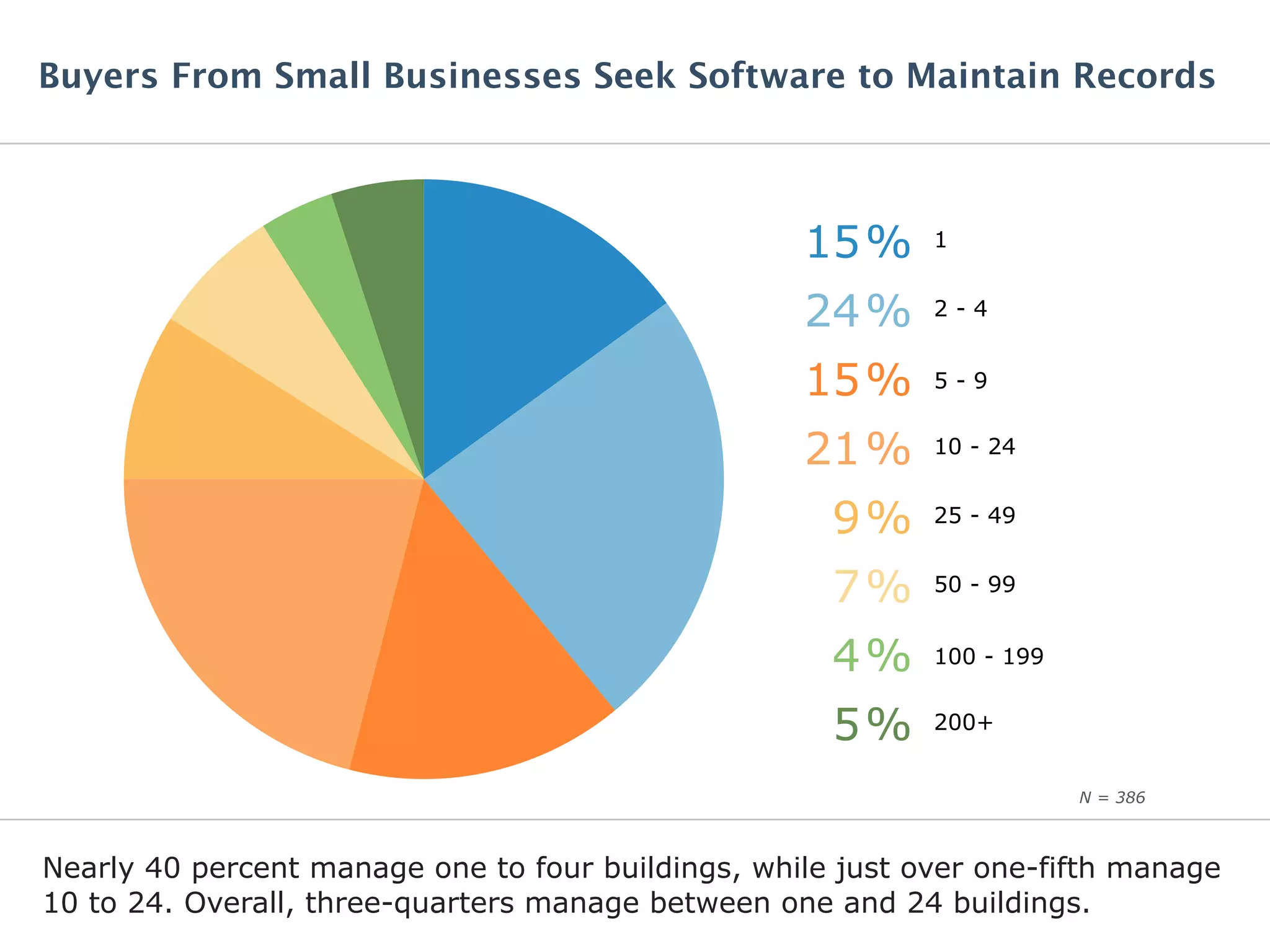 Nearly 40 percent manage one to four buildings, while just over one-fifth manage
10 to 24. Overall, three-quarters manage between one and 24 buildings.
Buyers From Small Businesses Seek Software to Maintain Records
1%15
2 - 4%24
5 - 9%15
10 - 24%21
N = 386
25 - 49%9
50 - 99%7
100 - 199%4
200+%5
 