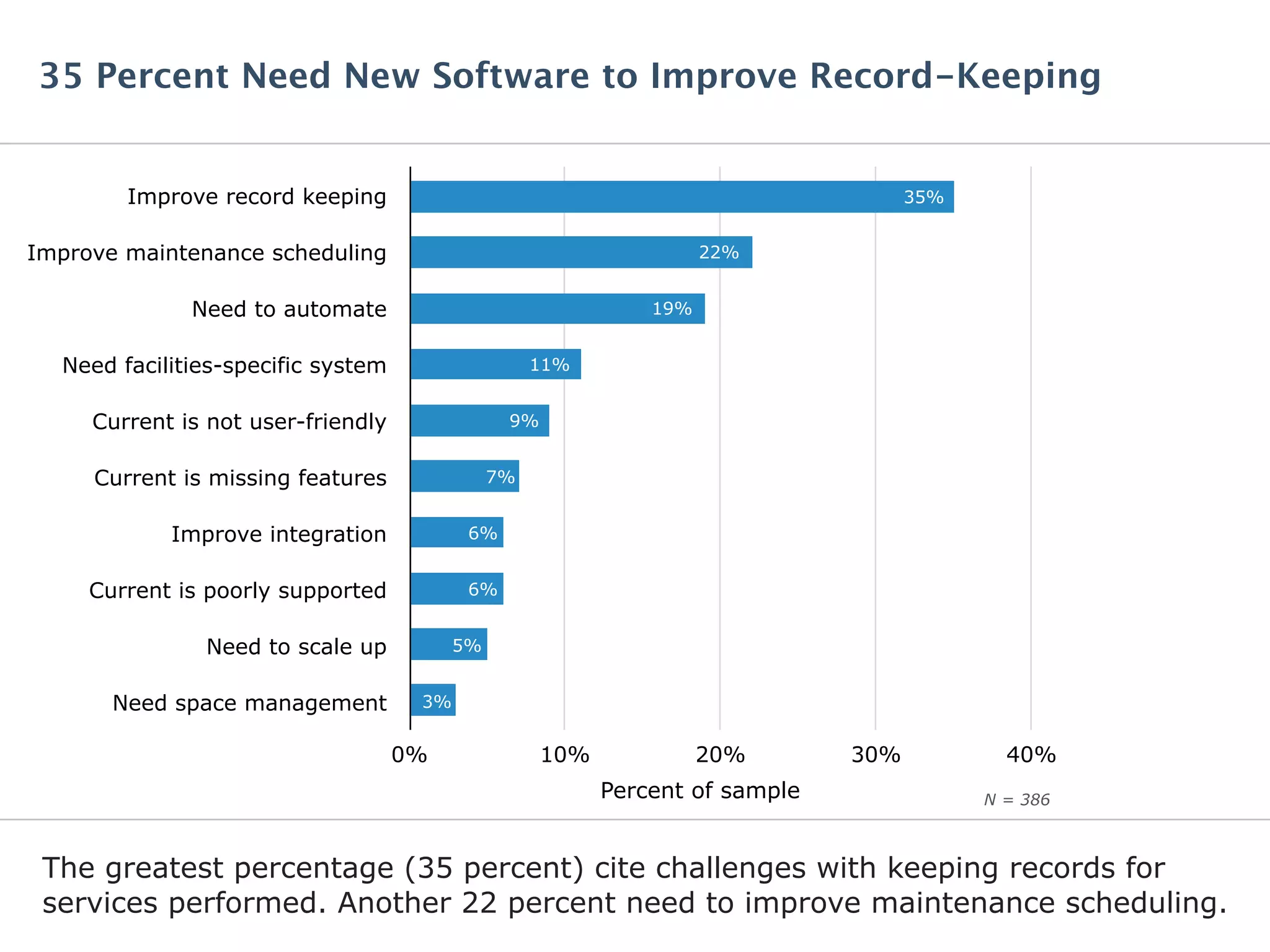 The greatest percentage (35 percent) cite challenges with keeping records for
services performed. Another 22 percent need to improve maintenance scheduling.
35 Percent Need New Software to Improve Record-Keeping
Improve record keeping
Improve maintenance scheduling
Need to automate
Need facilities-specific system
Current is not user-friendly
Current is missing features
Improve integration
Current is poorly supported
Need to scale up
Need space management
0% 10% 20% 30% 40%
35%
22%
19%
11%
9%
7%
6%
6%
5%
3%
Percent of sample N = 386
 