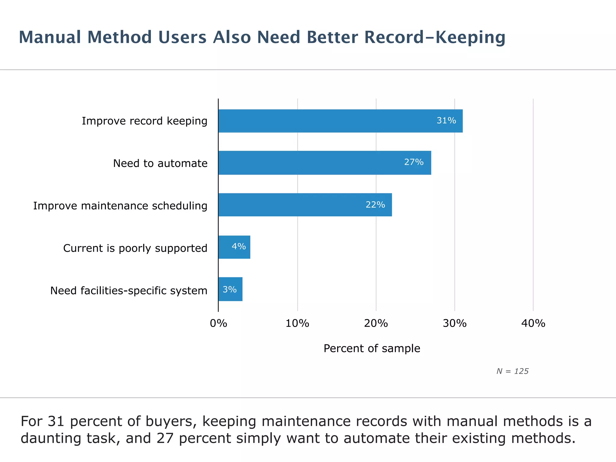 For 31 percent of buyers, keeping maintenance records with manual methods is a
daunting task, and 27 percent simply want to automate their existing methods.
Manual Method Users Also Need Better Record-Keeping
Improve record keeping
Need to automate
Improve maintenance scheduling
Current is poorly supported
Need facilities-specific system
0% 10% 20% 30% 40%
31%
27%
22%
4%
3%
Percent of sample
N = 125
 