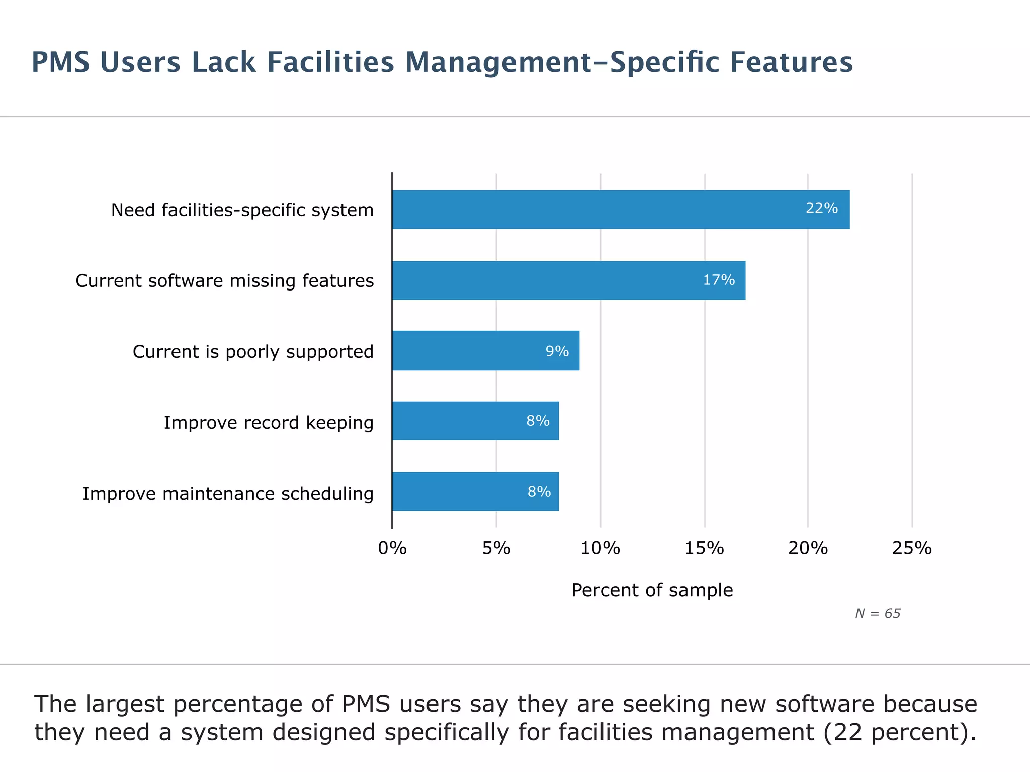The largest percentage of PMS users say they are seeking new software because
they need a system designed specifically for facilities management (22 percent).
PMS Users Lack Facilities Management-Speciﬁc Features
Need facilities-specific system
Current software missing features
Current is poorly supported
Improve record keeping
Improve maintenance scheduling
0% 5% 10% 15% 20% 25%
Percent of sample
N = 65
22%
17%
9%
8%
8%
 