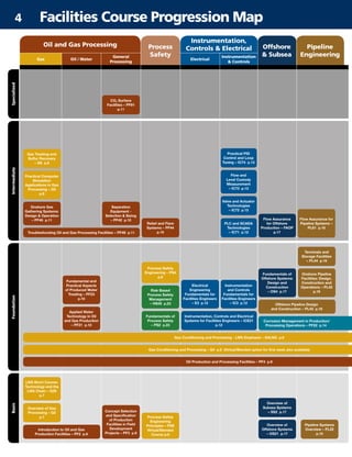 Process
Safety
Gas Oil / Water
General
Processing
Oil and Gas Processing
Electrical
Instrumentation
 Controls
Instrumentation,
Controls  Electrical Offshore
 Subsea
Pipeline
Engineering
FoundationBasicIntermediateSpecialized
Introduction to Oil and Gas
Production Facilities – PF2 p.9
Concept Selection
and Specification
of Production
Facilities in Field
Development
Projects – PF3 p.9
LNG Short Course:
Technology and the
LNG Chain – G29
p.7
Overview of Gas
Processing – G2
p.7
CO2 Surface
Facilities – PF81
p.11
Troubleshooting Oil and Gas Processing Facilities – PF49 p.11
Separation
Equipment -
Selection  Sizing
– PF42 p.10
Relief and Flare
Systems – PF44
p.10
Onshore Gas
Gathering Systems:
Design  Operation
– PF45 p.11
Practical Computer
Simulation
Applications in Gas
Processing – G5
p.8
Gas Treating and
Sulfur Recovery
– G6 p.8
Risk Based
Process Safety
Management
– HS45 p.23
Fundamentals of
Process Safety
– PS2 p.23
Applied Water
Technology in Oil
and Gas Production
– PF21 p.10
Fundamental and
Practical Aspects
of Produced Water
Treating – PF23
p.10
Practical PID
Control and Loop
Tuning – IC74 p.13
Flow and
Level Custody
Measurement
– IC73 p.13
Valve and Actuator
Technologies
– IC72 p.13
PLC and SCADA
Technologies
– IC71 p.12
Instrumentation
and Controls
Fundamentals for
Facilities Engineers
– IC3 p.12
Electrical
Engineering
Fundamentals for
Facilities Engineers
– E3 p.12
Instrumentation, Controls and Electrical
Systems for Facilities Engineers – ICE21
p.12
Overview of
Offshore Systems
– OS21 p.17
Overview of
Subsea Systems
– SS2 p.17
Pipeline Systems
Overview – PL22
p.15
Flow Assurance
for Offshore
Production – FAOP
p.17
Offshore Pipeline Design
and Construction – PL43 p.16
Onshore Pipeline
Facilities: Design,
Construction and
Operations – PL42
p.16
Terminals and
Storage Facilities
– PL44 p.16
Fundamentals of
Offshore Systems:
Design and
Construction
– OS4 p.17
Process Safety
Engineering
Principles – PSE
Virtual/Blended
Course p.8
Oil Production and Processing Facilities – PF4 p.9
Gas Conditioning and Processing – G4 p.6 (Virtual/Blended option for first week also available)
Gas Conditioning and Processing - LNG Emphasis – G4LNG p.6
Corrosion Management in Production/
Processing Operations – PF22 p.14
Process Safety
Engineering – PS4
p.8
Flow Assurance for
Pipeline Systems –
PL61 p.16
4 Facilities Course Progression Map
 