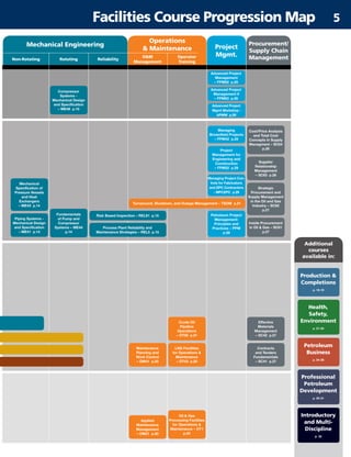 Project
Mgmt.
Procurement/
Supply Chain
ManagementNon-Rotating Rotating Reliability
Mechanical Engineering
OM
Management
Operator
Training
Operations
 Maintenance
Production 
Completions
p. 18-19
Health,
Safety,
Environment
p. 21-24
Petroleum
Business
p. 24-26
Professional
Petroleum
Development
p. 30-31
Introductory
and Multi-
Discipline
p. 32
Additional
courses
available in:
Compressor
Systems -
Mechanical Design
and Specification
– ME46 p.15
Fundamentals
of Pump and
Compressor
Systems – ME44
p.14
Mechanical
Specification of
Pressure Vessels
and Heat
Exchangers
– ME43 p.14
Piping Systems -
Mechanical Design
and Specification
– ME41 p.14
Oil  Gas
Processing Facilities
for Operations 
Maintenance – OT1
p.20
LNG Facilities
for Operations 
Maintenance
– OT43 p.20
Applied
Maintenance
Management
– OM21 p.20
Maintenance
Planning and
Work Control
– OM41 p.20
Contracts
and Tenders
Fundamentals
– SC41 p.27
Effective
Materials
Management
– SC42 p.27
Inside Procurement
in Oil  Gas – SC61
p.27
Strategic
Procurement and
Supply Management
in the Oil and Gas
Industry – SC62
p.27
Supplier
Relationship
Management
– SC63 p.28
Cost/Price Analysis
and Total Cost
Concepts in Supply
Managment – SC64
p.28
Petroleum Project
Management:
Principles and
Practices – PPM
p.28
Project
Management for
Engineering and
Construction
– FPM22 p.29
Managing
Brownfield Projects
– FPM42 p.29
Advanced Project
Management
– FPM62 p.29
Advanced Project
Management II
– FPM63 p.29
Process Plant Reliability and
Maintenance Strategies – REL5 p.15
Risk Based Inspection – REL61 p.15
Turnaround, Shutdown, and Outage Management – TSOM p.21
Crude Oil
Pipeline
Operations
– OT50 p.21
Advanced Project
Mgmt Workshop -
APMW p.29
Managing Project Con-
trols for Fabricators
and EPC Contractors
- MPCEPC p.29
Facilities Course Progression Map 5
 