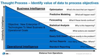 © Copyright 2018 OSIsoft, LLC
Business Intelligence
Standard Reporting
Ad hoc Reports
Query Drill Down
Alerts
Statistical Analysis
Forecasting
Predictive Modeling
Optimization
What Happened?
How Many, How Often, Where?
Where exactly is the problem?
What actions are needed?
Why is this happening?
What if these trends continue?
What will happen next?
What’s the best that can happen?
Distance from Operations
ComplexityofIntelligence
Objective: New Enterprise IT
Technologies To Meet Business &
Operational Goals
Operational Intelligence
Thought Process – Identify value of data to process objectives
 
