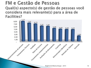 -
1,00
2,00
3,00
4,00
5,00
6,00
7,00
8,00
7,77
7,05
6,73
5,91 5,81
4,98 4,69 4,58 4,55
2,00
Rogério de Oliveira Araujo - 2015 10
 