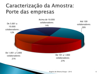 Até 100
colaboradores
26%
De 101 a 1.000
colaboradores
27%
De 1.001 a 5.000
colaboradores
21%
De 5.001 a
10.000
colaboradores
12%
Acima de 10.000
colaboradores
14%
Rogério de Oliveira Araujo - 2015 6
 