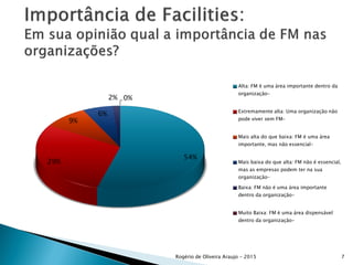 Rogério de Oliveira Araujo - 2015 7
54%
29%
9%
6%
2% 0%
Alta: FM é uma área importante dentro da
organização–
Extremamente alta: Uma organização não
pode viver sem FM–
Mais alta do que baixa: FM é uma área
importante, mas não essencial–
Mais baixa do que alta: FM não é essencial,
mas as empresas podem ter na sua
organização–
Baixa: FM não é uma área importante
dentro da organização–
Muito Baixa: FM é uma área dispensável
dentro da organização–
 