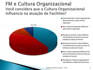 41%
41%
11%
6%
2% 0%
Extremamentealta:Aculturaorganizacionalé
determinanteparaasaçõesdeFMna
organização
Alta:Aculturadaorganizaçãoinfluênciaas
açõesdeFMnaorganização
Maisaltadoquebaixa:Aculturainfluência,
masFMpodeporvezesagircombasenas
tendênciasepráticasdomercado
Maisbaixadoquealta:Aculturainfluência,
masFMdeterminasuasaçõescombasenas
tendênciasepráticasdomercado
Baixa:Aculturaorganizaçãoinfluênciamuito
poucoeFMpodeatuarsempreemlinhacom
aspráticasdomercado
NãoInfluencia:Aculturadaorganizaçãoem
nadainfluênciaotrabalhodeFMcomoárea
Rogério de Oliveira Araujo - 2015 9
 