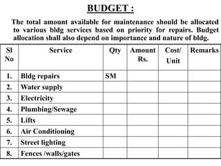 BUDGET :
The total amount available for maintenance should be allocated
to various bldg services based on priority for repairs. Budget
allocation shall also depend on importance and nature of bldg.
Sl
No
Service Qty Amount
Rs.
Cost/
Unit
Remarks
1. Bldg repairs SM
2. Water supply
3. Electricity
4. Plumbing/Sewage
5. Lifts
6. Air Conditioning
7. Street lighting
8. Fences /walls/gates
 