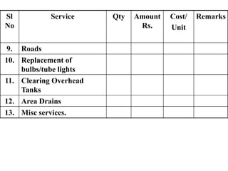 Sl
No
Service Qty Amount
Rs.
Cost/
Unit
Remarks
9. Roads
10. Replacement of
bulbs/tube lights
11. Clearing Overhead
Tanks
12. Area Drains
13. Misc services.
 