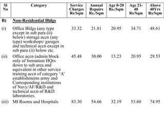 Sl
No
Category Service
Charges
Rs/Sqm
Annual
Repairs
Rs./Sqm
Age 0-20
Rs./Sqm
Age 21-
40
Rs/Sqm
Above
40Yrs
Rs/Sqm
B) Non-Residential Bldgs
(i) Office Bldgs (any type
except in sub para (ii)
below) storage accn (any
type) workshops/ garages
and technical accn except in
sub para (ii) below etc.
33.32 21.81 20.95 34.71 48.61
(ii) Office accn (admin block
only of formation HQrs
down to sub area and
equivalent in other service
training accn of category ‘A’
establishments army and
Corresponding institutions
of Navy/AF/R&D and
technical accn of R&D
laboratories.
45.48 30.00 13.23 20.95 29.53
(iii) MI Rooms and Hospitals 83.30 54.66 32.19 53.60 74.95
 