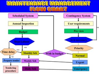 Scheduled System Contingency System
Annual Inspection User requirements
Budget Pre view
Dept Labour
Is it necessary
Time delay
Prepare tender
Tendering
procedure
Monthly Sch
Weekly Sch
Daily Sch
Priority
Normal
Urgent
Emergency
With in budget
NO
YES
YES
NO
 