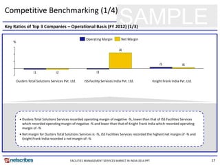 17
SAMPLEKey Ratios of Top 3 Companies – Operational Basis (FY 2012) (1/3)
Competitive Benchmarking (1/4)
Knight Frank India Pvt. Ltd.
i4
i6
Dusters Total Solutions Services Pvt. Ltd.
i1 i2
%
i5
ISS Facility Services India Pvt. Ltd.
i3
Net MarginOperating Margin
• Dusters Total Solutions Services recorded operating margin of negative -%, lower than that of ISS Facilities Services
which recorded operating margin of negative -% and lower than that of Knight Frank India which recorded operating
margin of -%
• Net margin for Dusters Total Solutions Services is -%, ISS Facilities Services recorded the highest net margin of -% and
Knight Frank India recorded a net margin of -%
FACILITIES MANAGEMENT SERVICES MARKET IN INDIA 2014.PPT
 