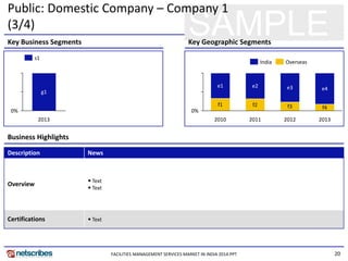 20
SAMPLEKey Business Segments Key Geographic Segments
Business Highlights
Description News
Overview • Text
• Text
Certifications • Text
0%
g1
2013
s1
0%
2013
f4
e4
2012
f3
e3
2011
f2
e2
2010
f1
e1
OverseasIndia
Public: Domestic Company – Company 1
(3/4)
FACILITIES MANAGEMENT SERVICES MARKET IN INDIA 2014.PPT
 