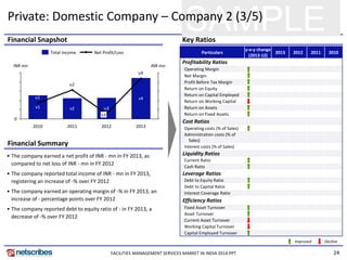 24
SAMPLEFinancial Snapshot Key Ratios
Improved Decline
Financial Summary
• The company earned a net profit of INR - mn in FY 2013, as
compared to net loss of INR - mn in FY 2012
• The company reported total income of INR - mn in FY 2013,
registering an increase of -% over FY 2012
• The company earned an operating margin of -% in FY 2013, an
increase of - percentage points over FY 2012
• The company reported debt to equity ratio of - in FY 2013, a
decrease of -% over FY 2012
Net Profit/LossTotal Income
0
v3
u3
2011 2013
v4
u4
2012
INR mnINR mn
v2
2010
u1
v1
u2
Private: Domestic Company – Company 2 (3/5)
Particulars
y-o-y change
(2013-12)
2013 2012 2011 2010
Profitability Ratios
Operating Margin
Net Margin
Profit Before Tax Margin
Return on Equity
Return on Capital Employed
Return on Working Capital
Return on Assets
Return on Fixed Assets
Cost Ratios
Operating costs (% of Sales)
Administration costs (% of
Sales)
Interest costs (% of Sales)
Liquidity Ratios
Current Ratio
Cash Ratio
Leverage Ratios
Debt to Equity Ratio
Debt to Capital Ratio
Interest Coverage Ratio
Efficiency Ratios
Fixed Asset Turnover
Asset Turnover
Current Asset Turnover
Working Capital Turnover
Capital Employed Turnover
FACILITIES MANAGEMENT SERVICES MARKET IN INDIA 2014.PPT
 