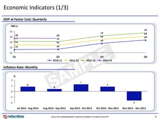 4
Economic Indicators (1/3)
11
12
13
14
15
b2
a2
Q1
d1
c1
b1
a1
Q4
c4
b4
a4
Q3
c3
b3
a3
Q2
d2
c2
INR tn
2013-142012-132011-122010-11
GDP at Factor Cost: Quarterly
Inflation Rate: Monthly
-2
-1
0
1
2
q
Jul 2013 - Aug 2013
p
%
Nov 2013 - Dec 2013
t
Oct 2013 - Nov 2013
s
Sep 2013 - Oct 2013
r
Aug 2013 - Sep 2013
FACILITIES MANAGEMENT SERVICES MARKET IN INDIA 2014.PPT
 