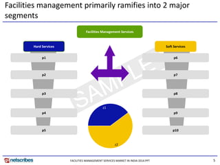 5
Facilities management primarily ramifies into 2 major
segments
Facilities Management Services
Hard Services Soft ServicesHard Services Soft Services
p1
p2
p3
p4
p5
p6
p7
p8
p9
p10
z2
z1
FACILITIES MANAGEMENT SERVICES MARKET IN INDIA 2014.PPT
 